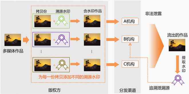 如何添加ai生成标识