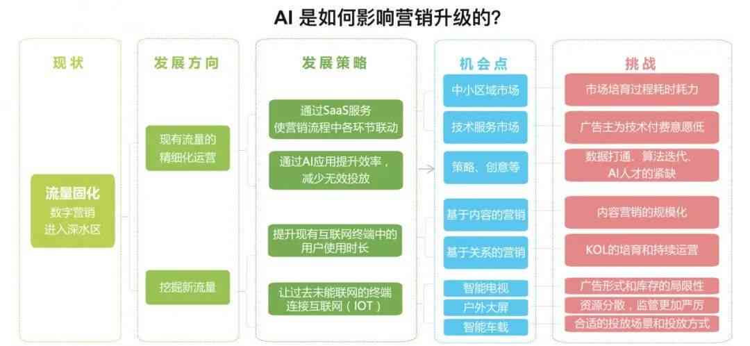 AI营销案例：融合策略、现状与发展，AIDA模型实战解析