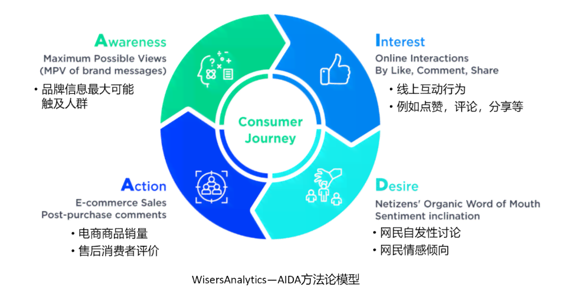 AI营销案例：融合策略、现状与发展，AIDA模型实战解析