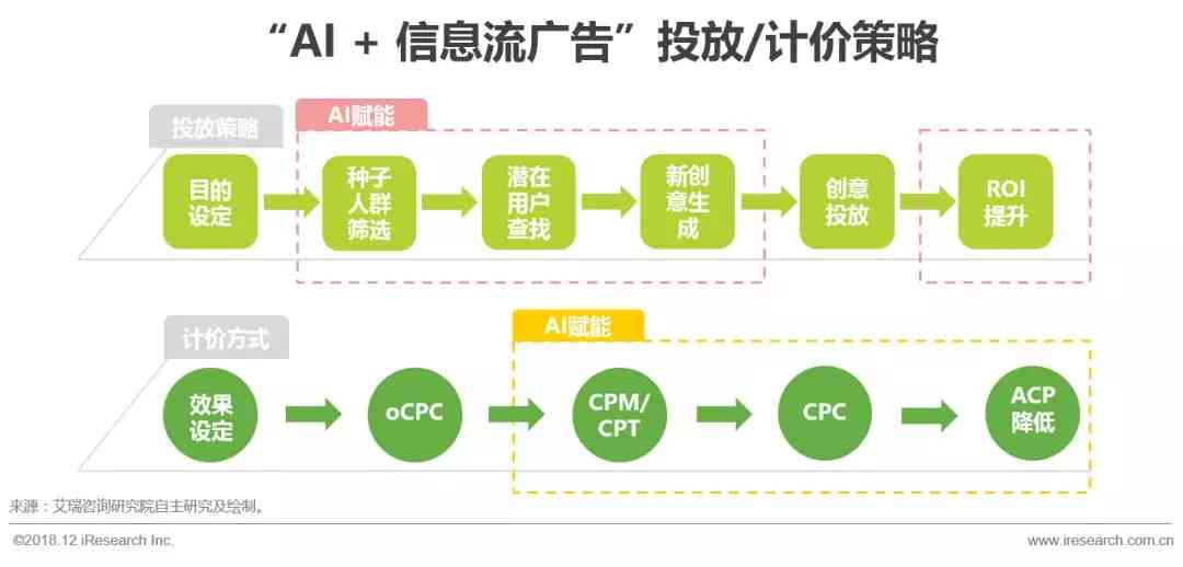 AI营销案例：融合策略、现状与发展，AIDA模型实战解析