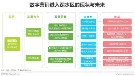 全方位AI营销策略指南：覆市场趋势、技术应用与实战案例分析