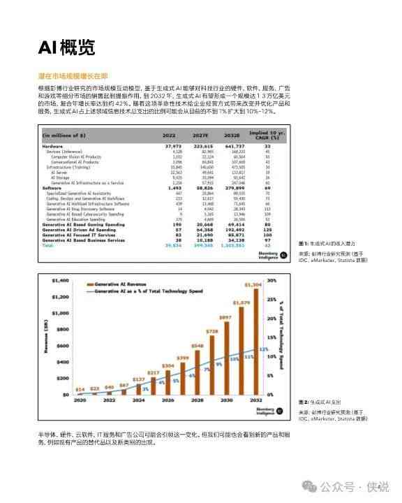 AI文本生成器：市场预计将达到10亿规模