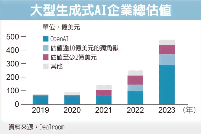 AI文本生成器：市场预计将达到10亿规模