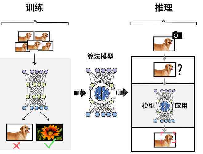 如何自己搭建AI写作模型