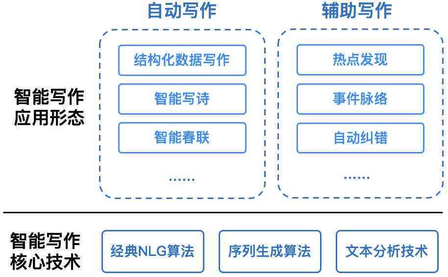 如何自己搭建AI写作模型