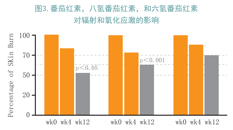 以色列IBR：非转基因八氢番茄红素与中国实验室合作研究