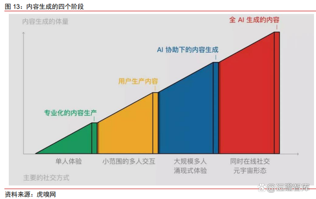 生成式AI的投资机会有哪些：领域、特点与模型分析