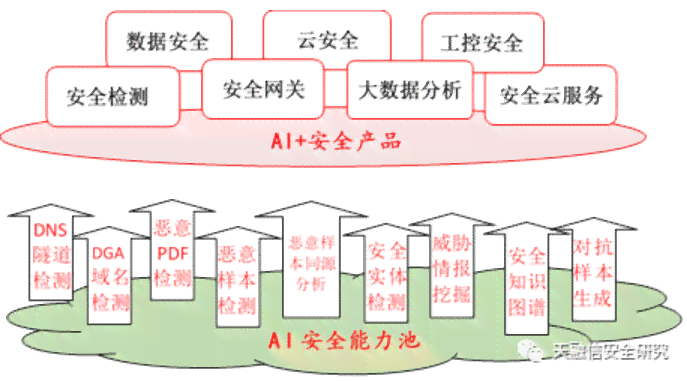 ai安全技术培训内容包括及其撰写方式详解