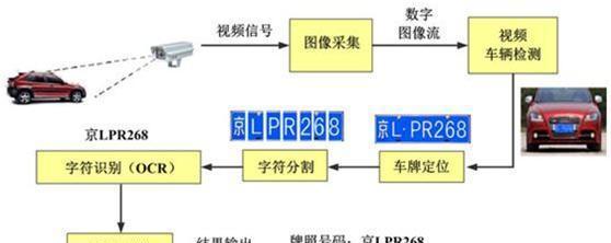 汽车车牌识别系统：实现车辆代码生成与自动生成技术解析博客