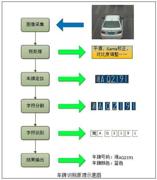 汽车车牌识别系统：实现车辆代码生成与自动生成技术解析博客