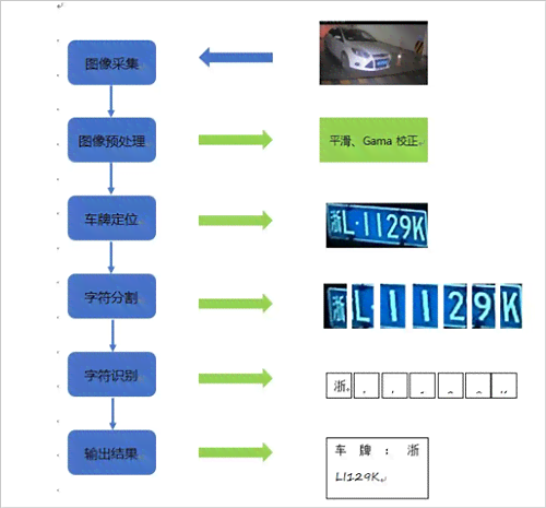 汽车车牌识别系统：实现车辆代码生成与自动生成技术解析博客