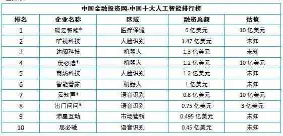 AI企业排名及查询：爱企业查询，探索顶尖AI企业信息