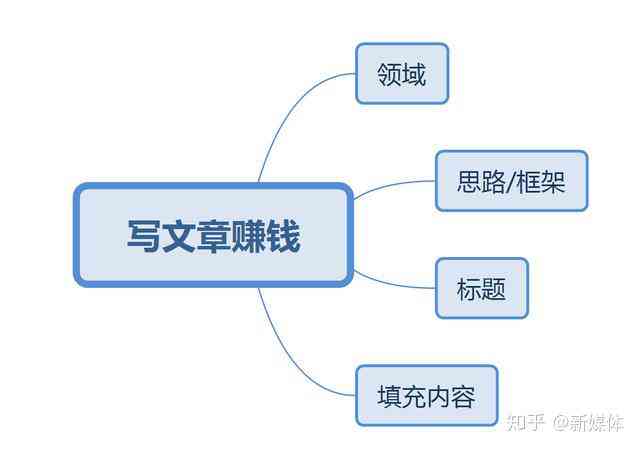 文库写文章：如何操作，能否赚钱，用途详解及含义解析