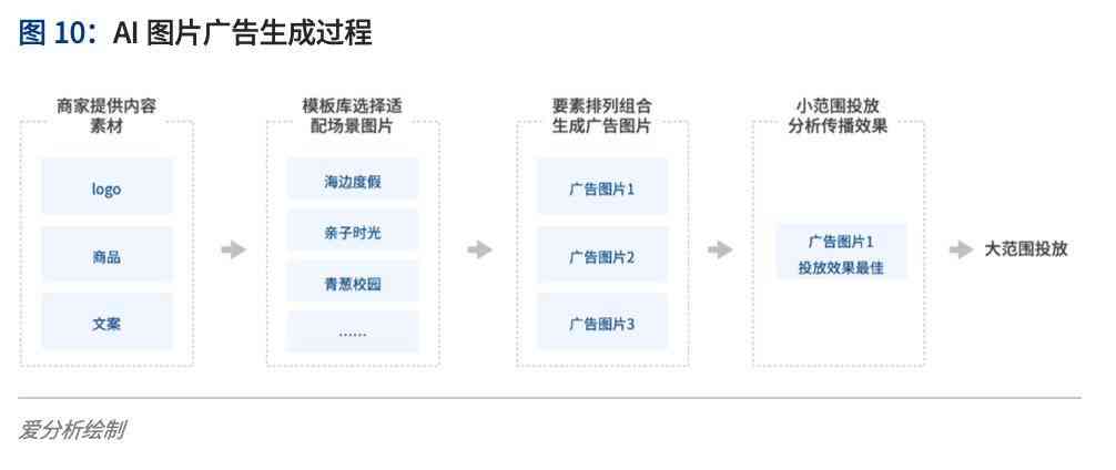 ai智能生成产品标题