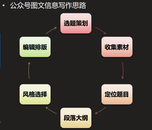 公众号文案写作技巧：全面教程与实用分析方法