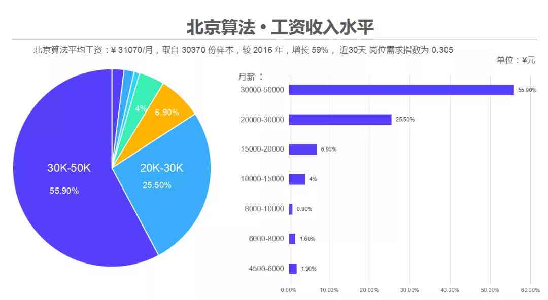 微软AI培训师月薪一般多少钱：揭秘薪资水平