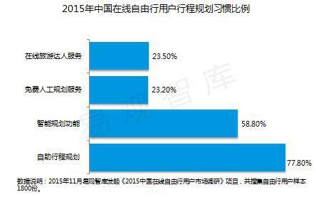 智能规划个性化行程：一键自动生成完整旅行计划与建议