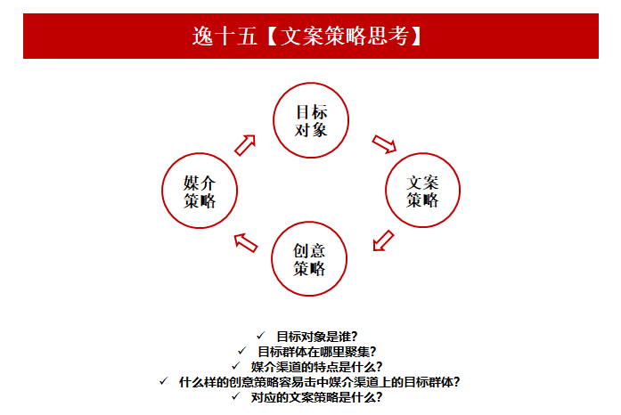 教会你用五个方法，掌握文案写作的哪些技巧与方面