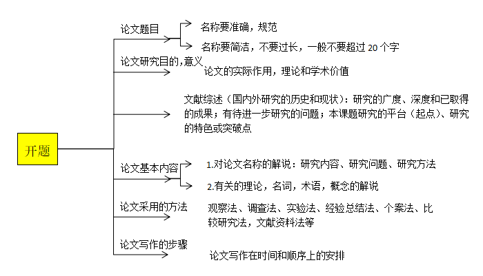 开题报告ai写作是什么