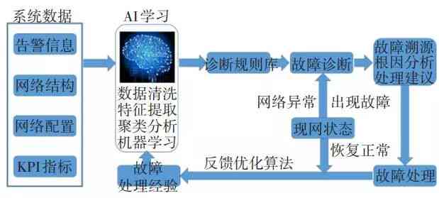 人工智能解决方案设计与实：全面覆需求分析、系统架构、开发与优化策略