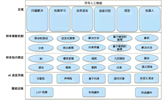 人工智能解决方案设计与实：全面覆需求分析、系统架构、开发与优化策略