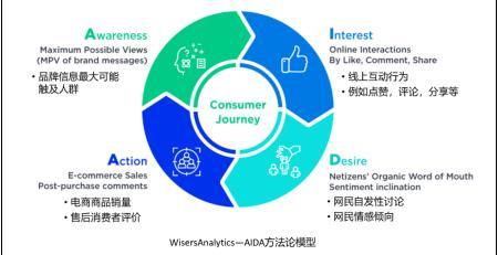 AI营销案例：策略与实践、现状与发展、AIDA模型应用解析