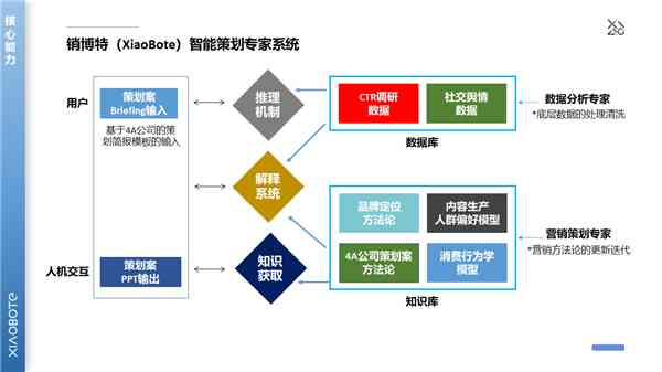 如何运用智能系统策略：企业销售加推与客户客模型的人工能营销策划分析