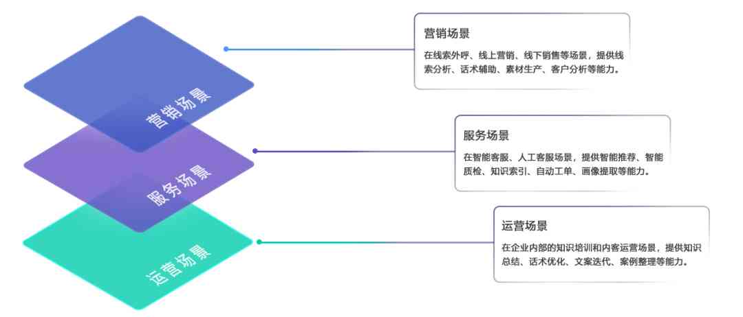 ai营销方案生成