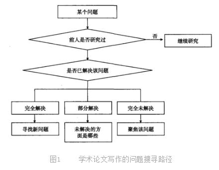 全方位掌握高质量学术论文写作：从构思到发表的实用技巧与策略