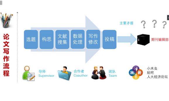 全方位掌握高质量学术论文写作：从构思到发表的实用技巧与策略