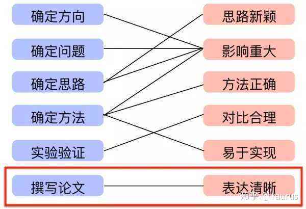 全方位掌握高质量学术论文写作：从构思到发表的实用技巧与策略