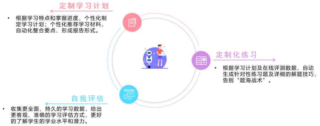 AI智能生成技术：全方位解决内容创作、数据分析与自动化任务的用户需求