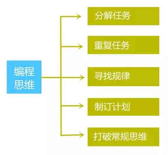 AI少儿编程与技能培养：全面覆逻辑思维、创造力与未来技能的培训课程