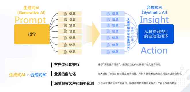 ai营销自动生成