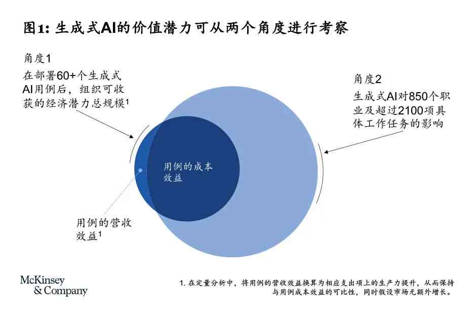 生成智能技术投资价值探究：真的值得投入吗？