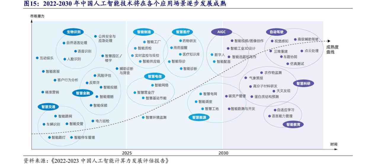 生成智能技术投资价值探究：真的值得投入吗？