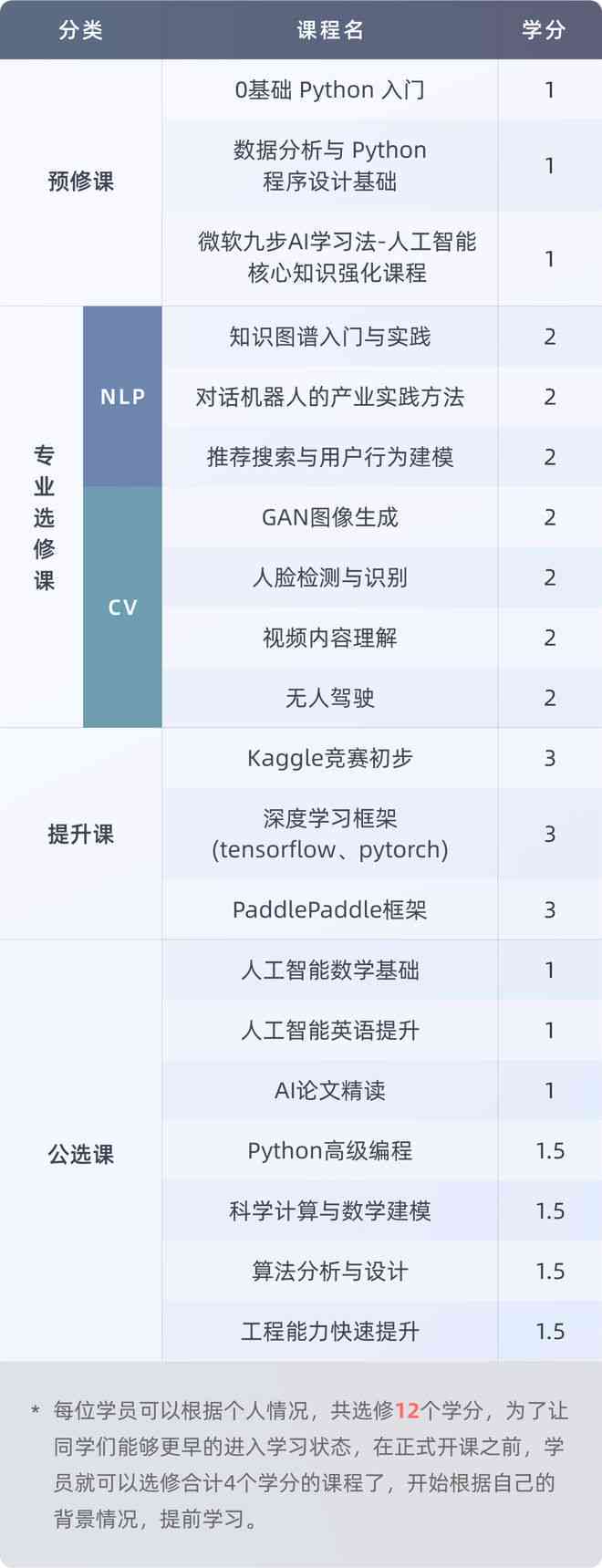 全方位AI技能提升：从入门到精通的培训班课程攻略