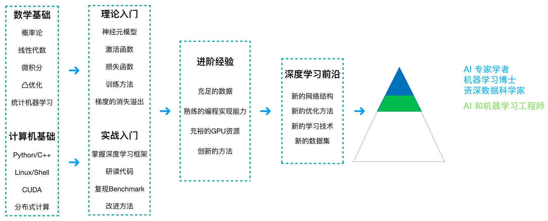 全方位AI技能提升：从入门到精通的培训班课程攻略