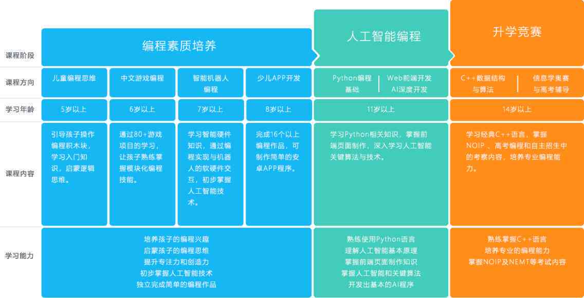 人工智能软件培训课程费用一览：涵不同级别与时长学费解析