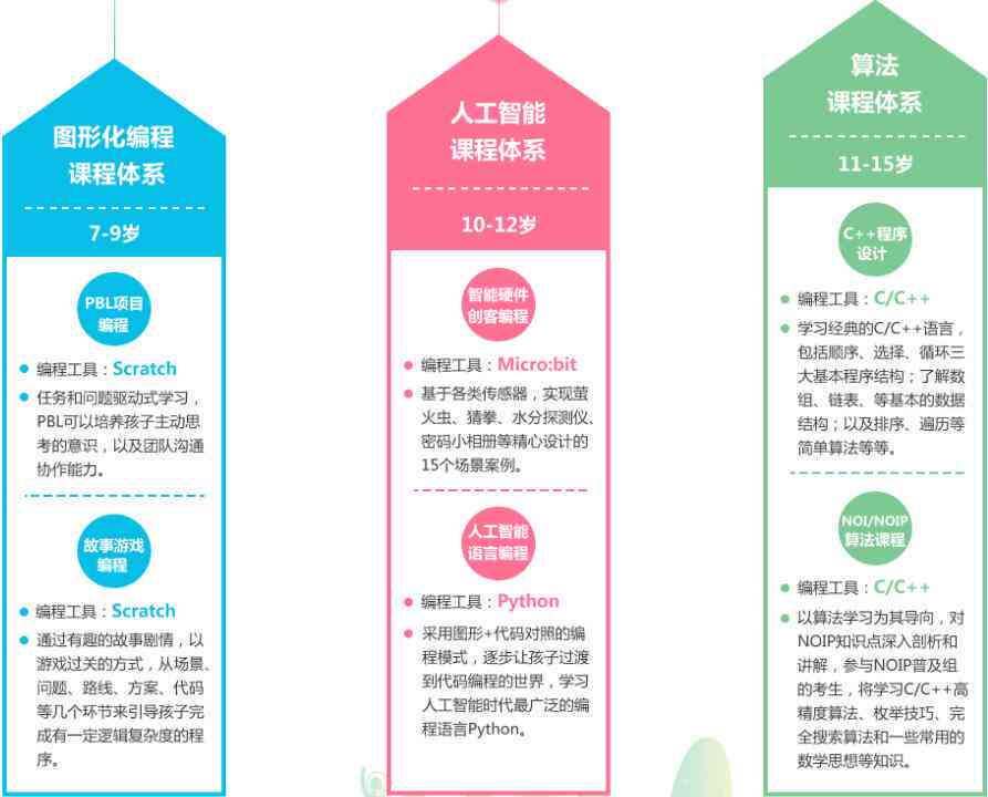 人工智能软件培训课程费用一览：涵不同级别与时长学费解析