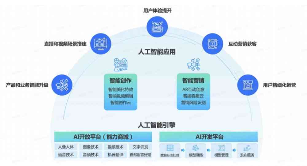 AI广告创意与制作：一站式解决广告策划、设计、投放全流程问题