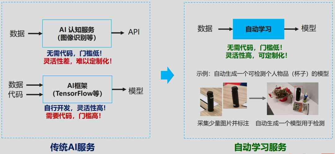 智能模型生成个性化智能体描述方案