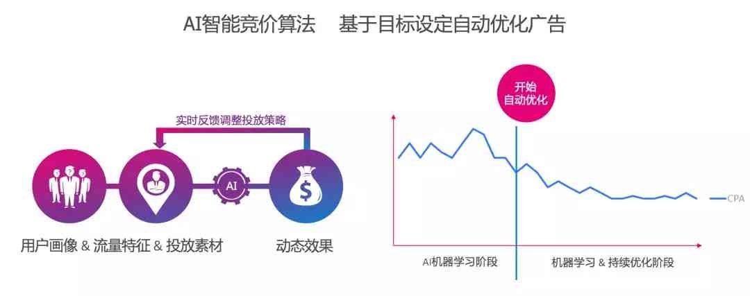 AI智能设计广告：全方位解决创意制作、投放策略与效果分析问题