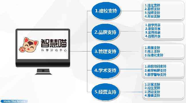 猫智慧培训学校：专业课程、认证师资、全方位技能提升平台