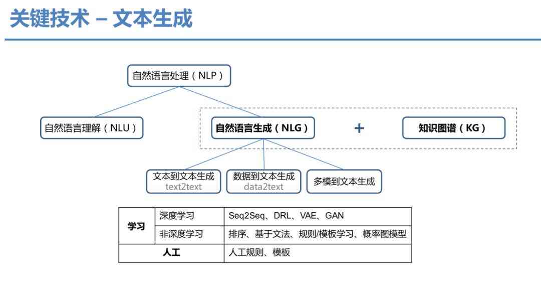 智能AI文本生成技术：全面覆写作、创意内容与自动化解决方案