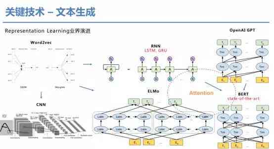 智能AI文本生成技术：全面覆写作、创意内容与自动化解决方案