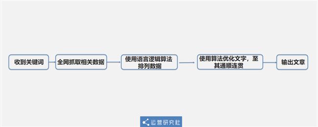 填几个词AI生成文章怎么弄：从选题策划到内容创作全流程解析