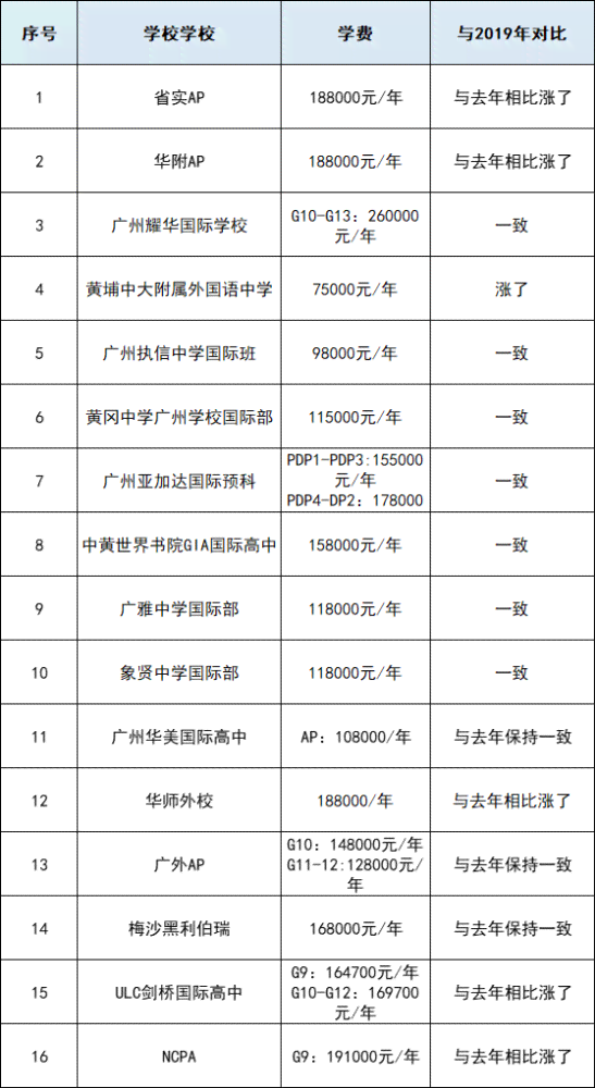 ai培训班一般学费多少及学时长度概况