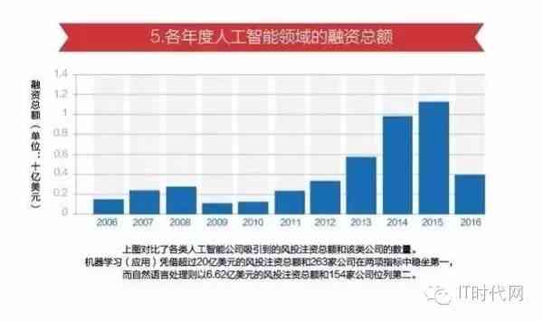 未来智能技术大趋：人工智能五大发展方向与发展趋势解析