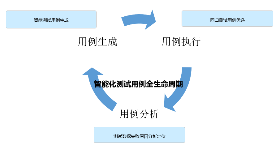 ai测试自动生成用例：软件工具助力AI自动化测试用例高效生成